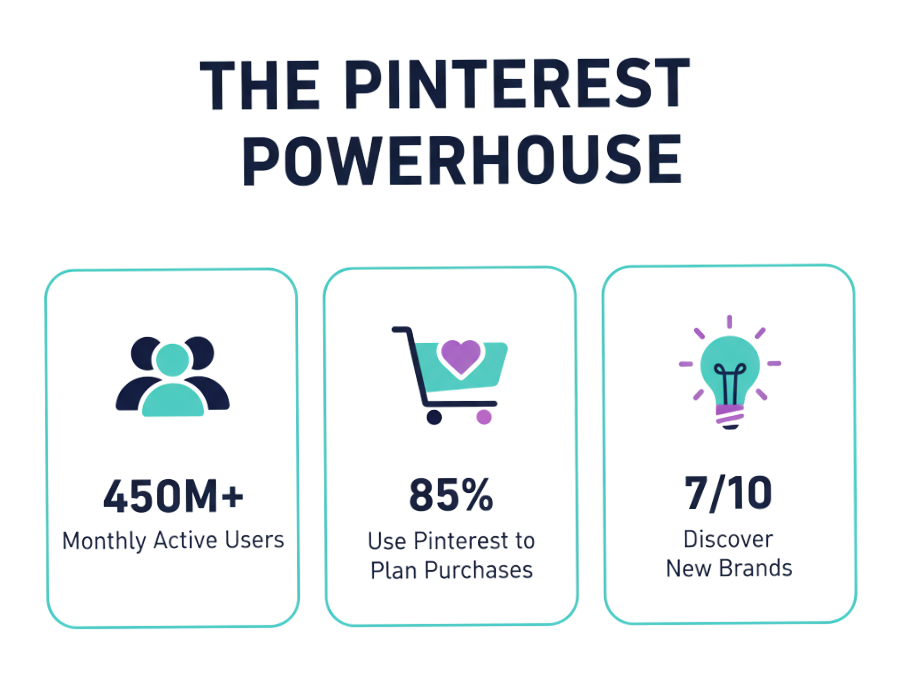 Infographic showing Pinterest growth statistics for businesses.