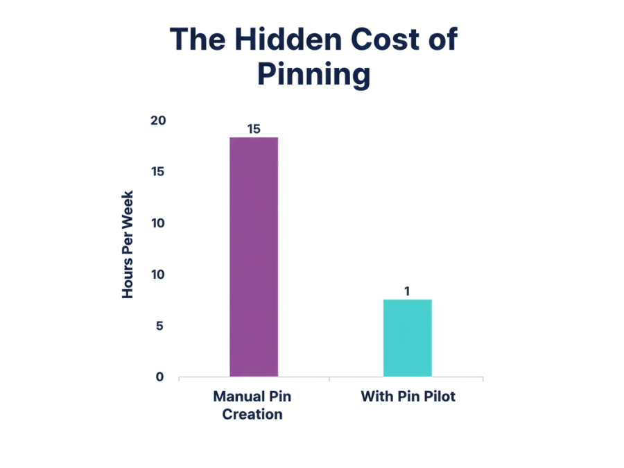 Bar graph showing estimated time spent on manual design vs. time saved with a design toolkit.
