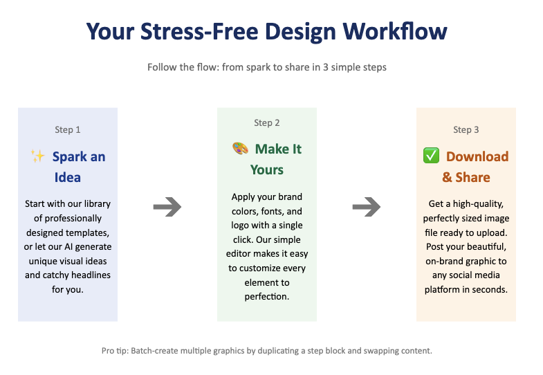 Stress-Free Flow of Designing social posts with Pin Pilot